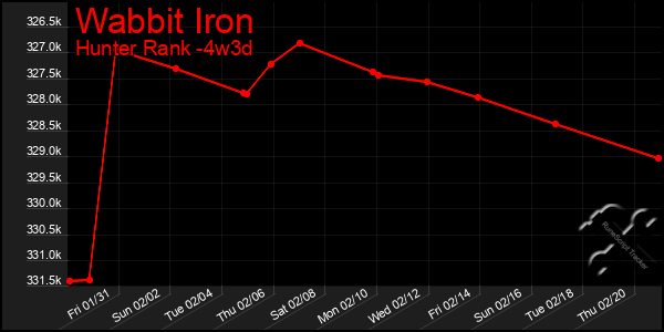 Last 31 Days Graph of Wabbit Iron