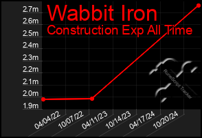 Total Graph of Wabbit Iron