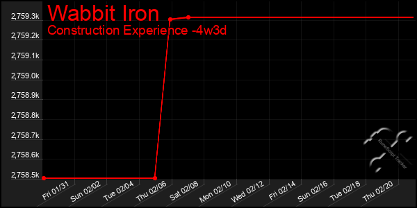 Last 31 Days Graph of Wabbit Iron