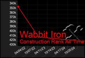 Total Graph of Wabbit Iron