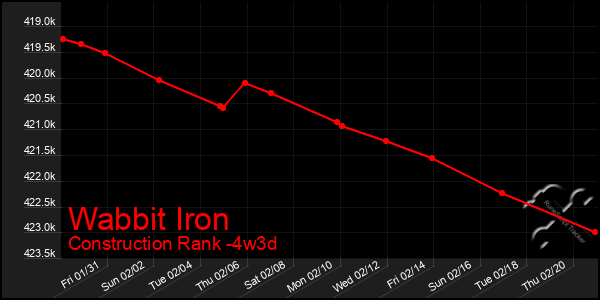 Last 31 Days Graph of Wabbit Iron