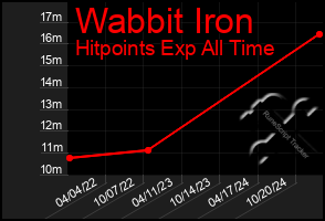 Total Graph of Wabbit Iron