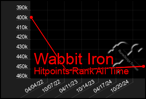 Total Graph of Wabbit Iron