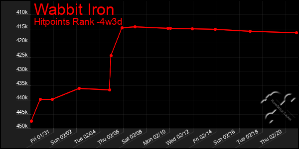 Last 31 Days Graph of Wabbit Iron