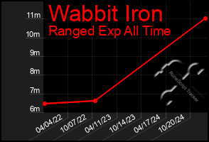 Total Graph of Wabbit Iron