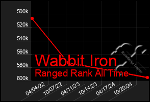 Total Graph of Wabbit Iron