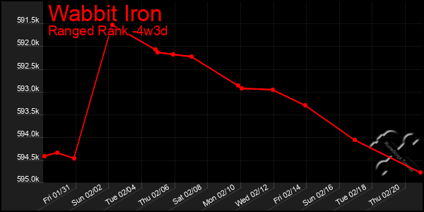 Last 31 Days Graph of Wabbit Iron