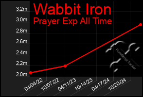 Total Graph of Wabbit Iron