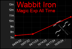 Total Graph of Wabbit Iron