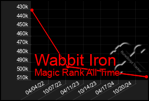 Total Graph of Wabbit Iron