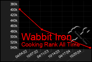 Total Graph of Wabbit Iron