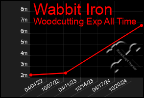 Total Graph of Wabbit Iron