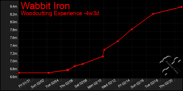 Last 31 Days Graph of Wabbit Iron