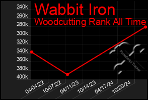 Total Graph of Wabbit Iron