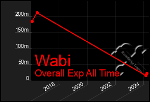 Total Graph of Wabi