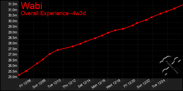 Last 31 Days Graph of Wabi