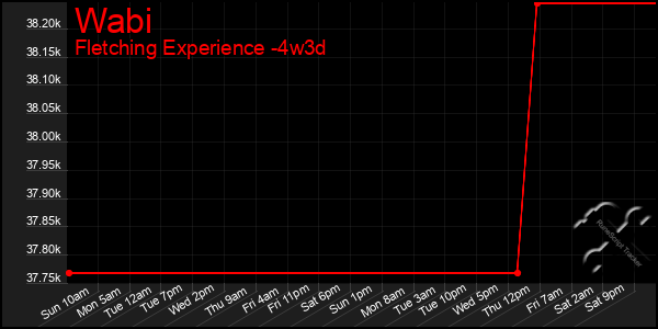 Last 31 Days Graph of Wabi