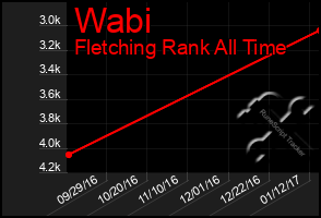 Total Graph of Wabi