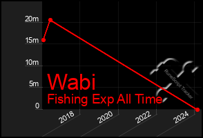 Total Graph of Wabi