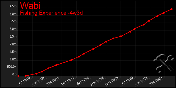 Last 31 Days Graph of Wabi