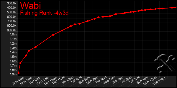 Last 31 Days Graph of Wabi