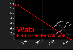 Total Graph of Wabi