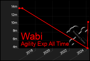 Total Graph of Wabi