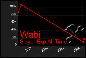 Total Graph of Wabi