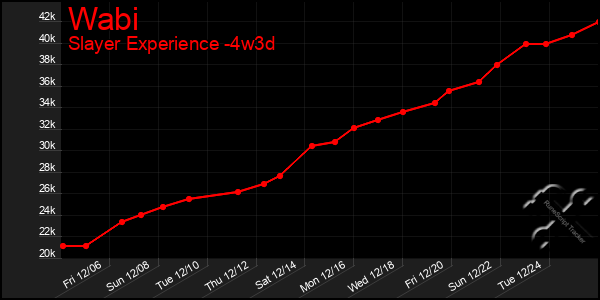 Last 31 Days Graph of Wabi