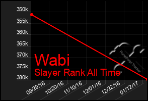 Total Graph of Wabi