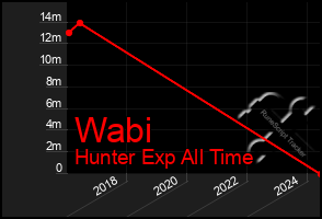 Total Graph of Wabi