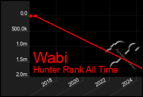 Total Graph of Wabi