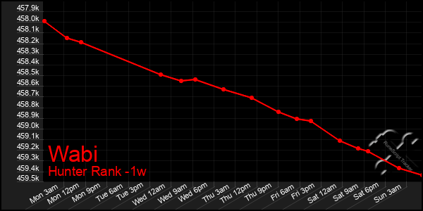 Last 7 Days Graph of Wabi