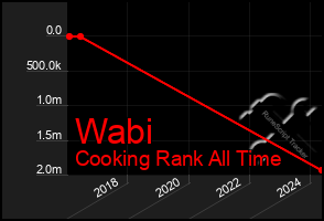 Total Graph of Wabi