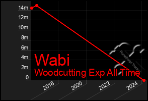 Total Graph of Wabi