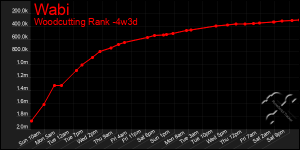 Last 31 Days Graph of Wabi