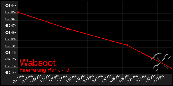 Last 24 Hours Graph of Wabsoot