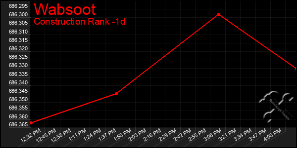 Last 24 Hours Graph of Wabsoot