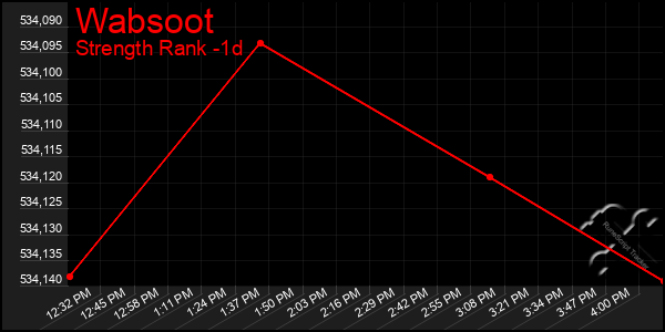 Last 24 Hours Graph of Wabsoot