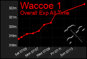Total Graph of Waccoe 1