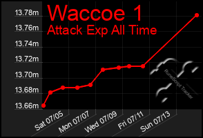 Total Graph of Waccoe 1