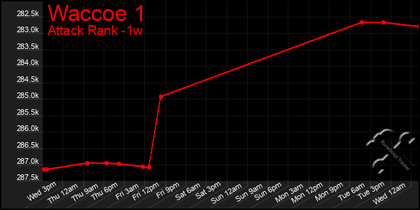 Last 7 Days Graph of Waccoe 1