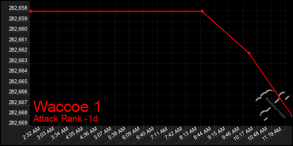 Last 24 Hours Graph of Waccoe 1