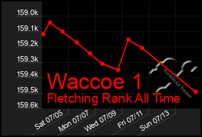Total Graph of Waccoe 1