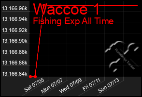 Total Graph of Waccoe 1