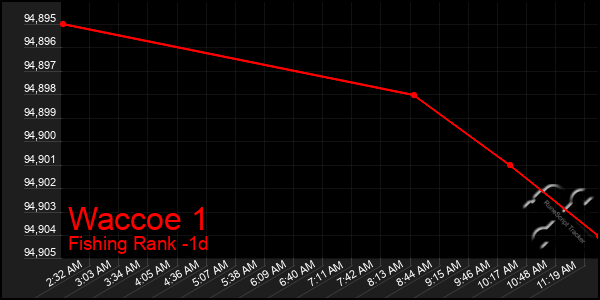 Last 24 Hours Graph of Waccoe 1