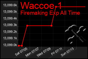 Total Graph of Waccoe 1