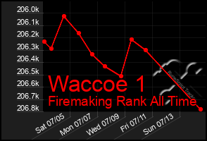 Total Graph of Waccoe 1