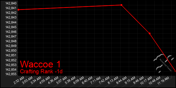 Last 24 Hours Graph of Waccoe 1