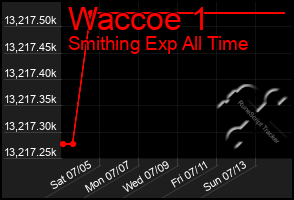 Total Graph of Waccoe 1